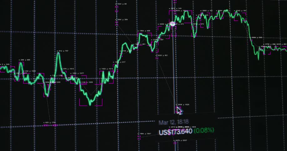 A close-up of a dynamic digital stock market chart shows the fluctuating value of an asset over time with technical data analysis